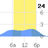 Saipan tide chart for Sunday, January 24, 2021