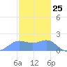 Saipan tide chart for Monday, January 25, 2021