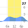 Saipan tide chart for Wednesday, January 27, 2021