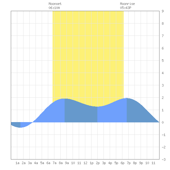 Saipan tide chart for Thursday, January 28, 2021