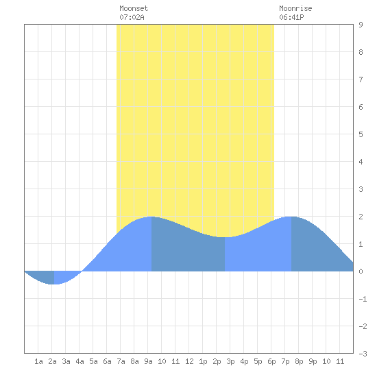 Saipan tide chart for Friday, January 29, 2021