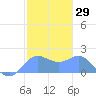 Saipan tide chart for Friday, January 29, 2021