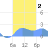 Saipan tide chart for Saturday, January 2, 2021