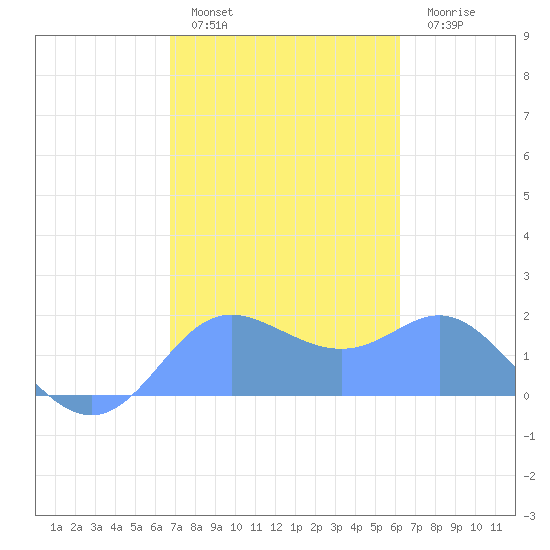 Saipan tide chart for Saturday, January 30, 2021