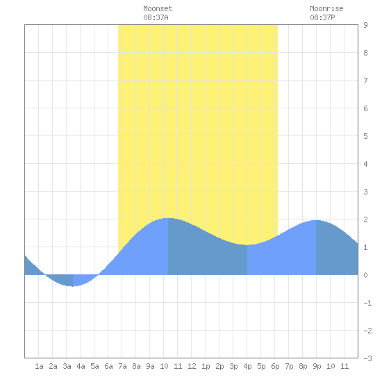 Saipan tide chart for Sunday, January 31, 2021