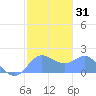 Saipan tide chart for Sunday, January 31, 2021