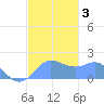 Saipan tide chart for Sunday, January 3, 2021