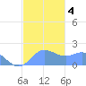 Saipan tide chart for Monday, January 4, 2021