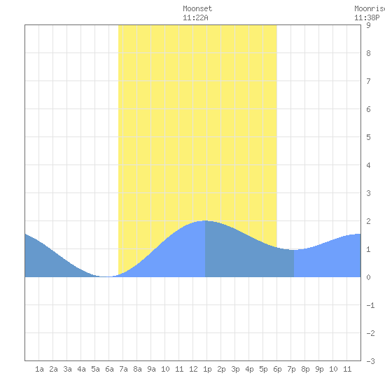 Saipan tide chart for Tuesday, January 5, 2021