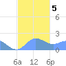 Saipan tide chart for Tuesday, January 5, 2021