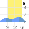 Saipan tide chart for Saturday, January 9, 2021