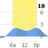 Saipan tide chart for Wednesday, February 10, 2021