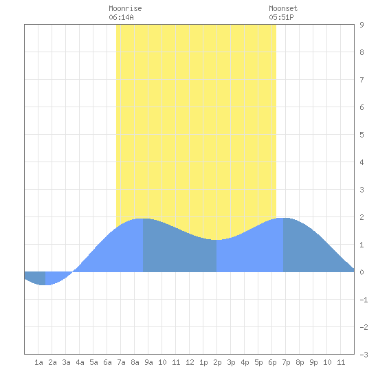 Saipan tide chart for Thursday, February 11, 2021