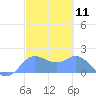 Saipan tide chart for Thursday, February 11, 2021