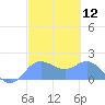 Saipan tide chart for Friday, February 12, 2021