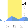 Saipan tide chart for Sunday, February 14, 2021