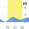 Saipan tide chart for Monday, February 15, 2021