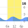 Saipan tide chart for Tuesday, February 16, 2021