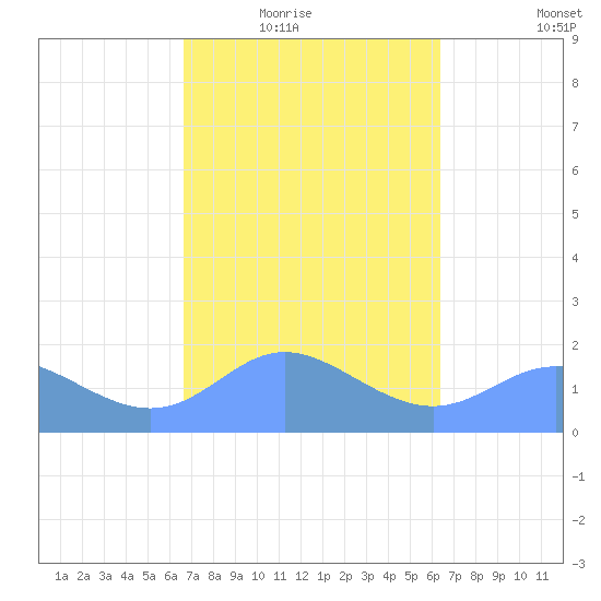 Saipan tide chart for Wednesday, February 17, 2021