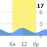 Saipan tide chart for Wednesday, February 17, 2021