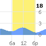 Saipan tide chart for Thursday, February 18, 2021