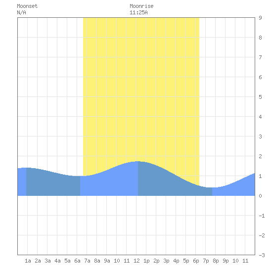 Saipan tide chart for Friday, February 19, 2021