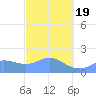 Saipan tide chart for Friday, February 19, 2021