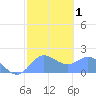 Saipan tide chart for Monday, February 1, 2021