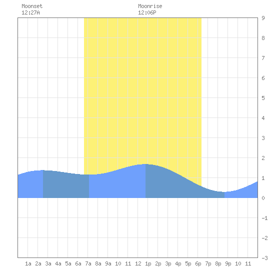 Saipan tide chart for Saturday, February 20, 2021