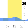 Saipan tide chart for Saturday, February 20, 2021