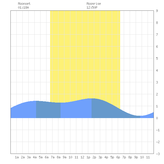 Saipan tide chart for Sunday, February 21, 2021
