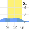 Saipan tide chart for Sunday, February 21, 2021