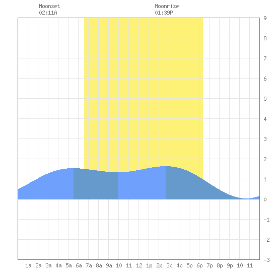 Saipan tide chart for Monday, February 22, 2021