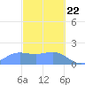 Saipan tide chart for Monday, February 22, 2021