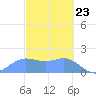 Saipan tide chart for Tuesday, February 23, 2021