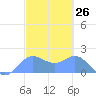 Saipan tide chart for Friday, February 26, 2021