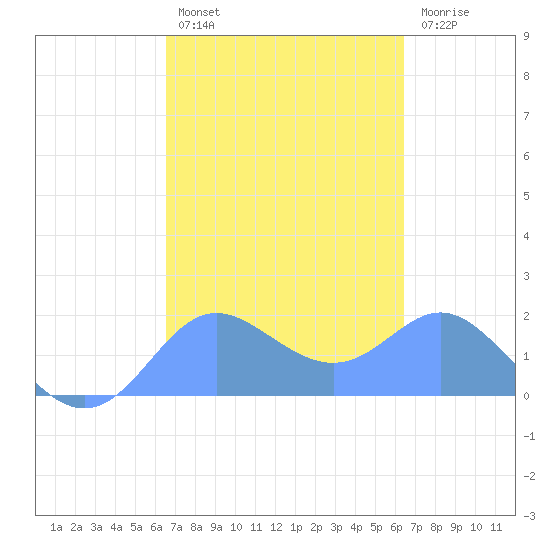Saipan tide chart for Sunday, February 28, 2021