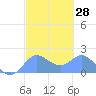 Saipan tide chart for Sunday, February 28, 2021