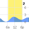 Saipan tide chart for Tuesday, February 2, 2021