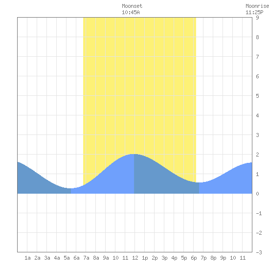 Saipan tide chart for Wednesday, February 3, 2021