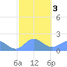 Saipan tide chart for Wednesday, February 3, 2021
