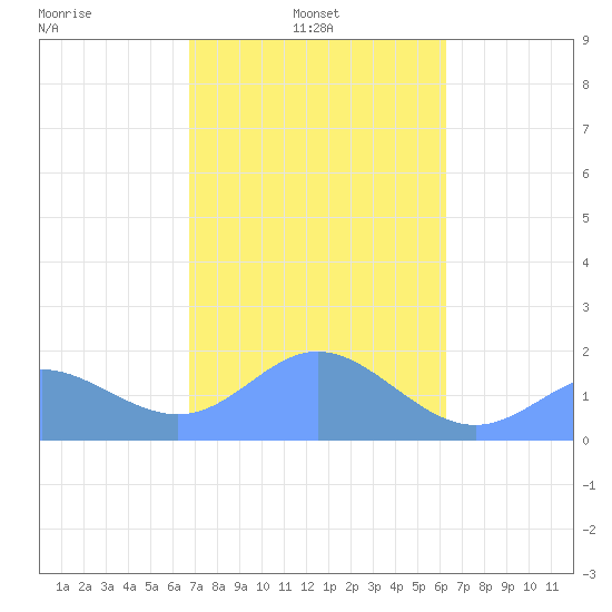 Saipan tide chart for Thursday, February 4, 2021