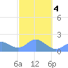Saipan tide chart for Thursday, February 4, 2021