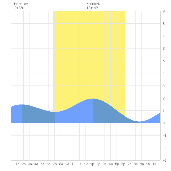 Saipan tide chart for Friday, February 5, 2021