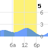 Saipan tide chart for Friday, February 5, 2021