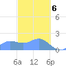 Saipan tide chart for Saturday, February 6, 2021