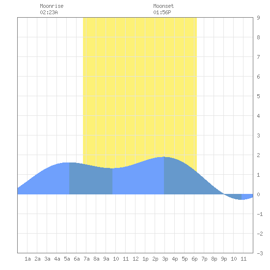 Saipan tide chart for Sunday, February 7, 2021