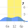 Saipan tide chart for Sunday, February 7, 2021