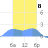 Saipan tide chart for Monday, February 8, 2021