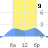 Saipan tide chart for Tuesday, February 9, 2021